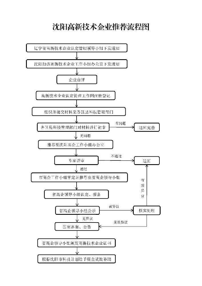 沈阳高新技术企业推荐流程图(2).jpg